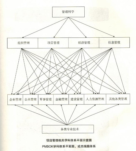 项目管理知识体系(大纲) 项目管理知识体系(大纲)
