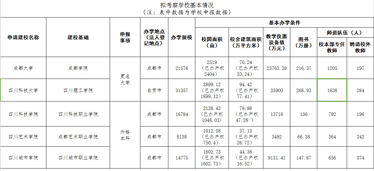 四川科技学院升本基本办学条件考察数据 四川科技学院升本基本办学条件考察数据