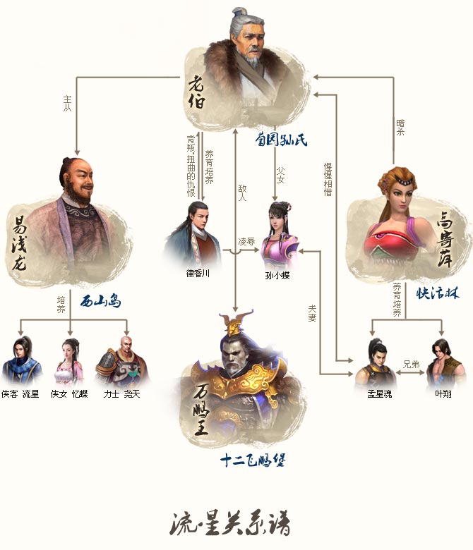 流星蝴蝶剑人物关係谱 流星蝴蝶剑人物关係谱