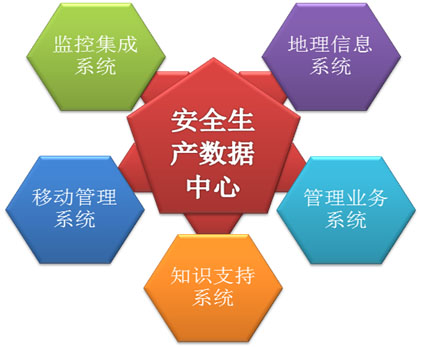 智泰安全生产信息化管理系统架构图 智泰安全生产信息化管理系统架构图