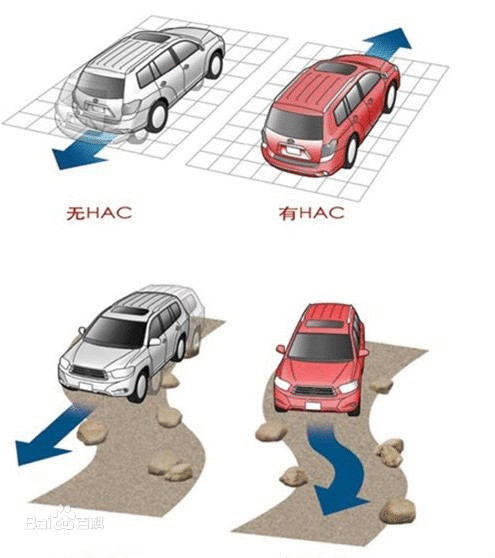 HAC示意图 HAC示意图