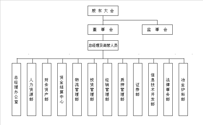 组织结构 组织结构