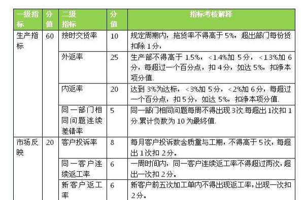 绩效考核指标