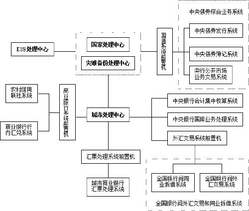 中国现代化支付系统