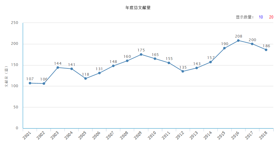 年度总文献量(据2019年2月8日中国知网显示) 年度总文献量(据2019年2月8日中国知网显示)