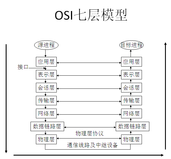 OSI七层模型 OSI七层模型