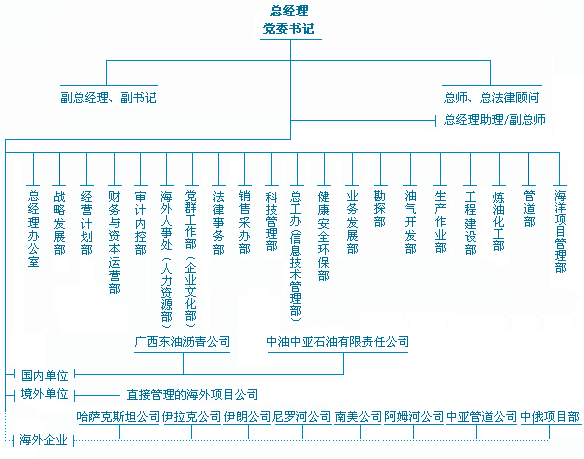 中国石油海外勘探开发公司 中国石油海外勘探开发公司