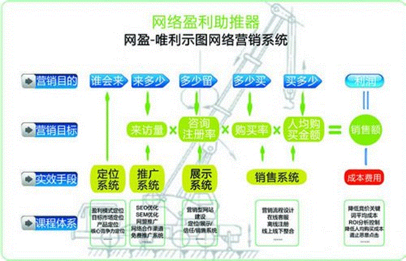 网路行销方案图 网路行销方案图