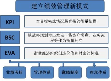 KPI、BSC、EVA绩效考核 KPI、BSC、EVA绩效考核