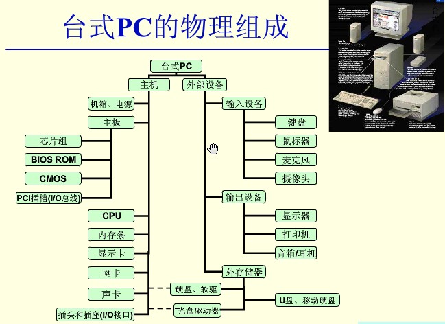 台式PC主机硬体组成 台式PC主机硬体组成