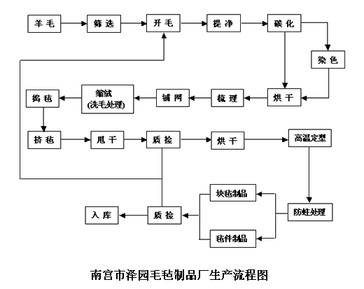 毛毡製作过程示意图 毛毡製作过程示意图