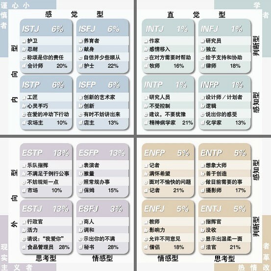 中国MBTI-G人格类型量表