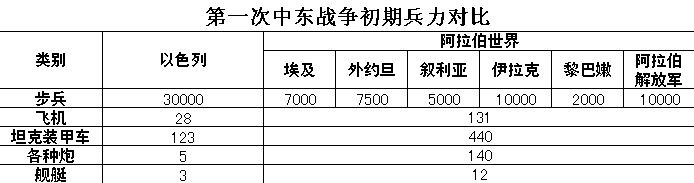 第一次中东战争初期兵力 第一次中东战争初期兵力