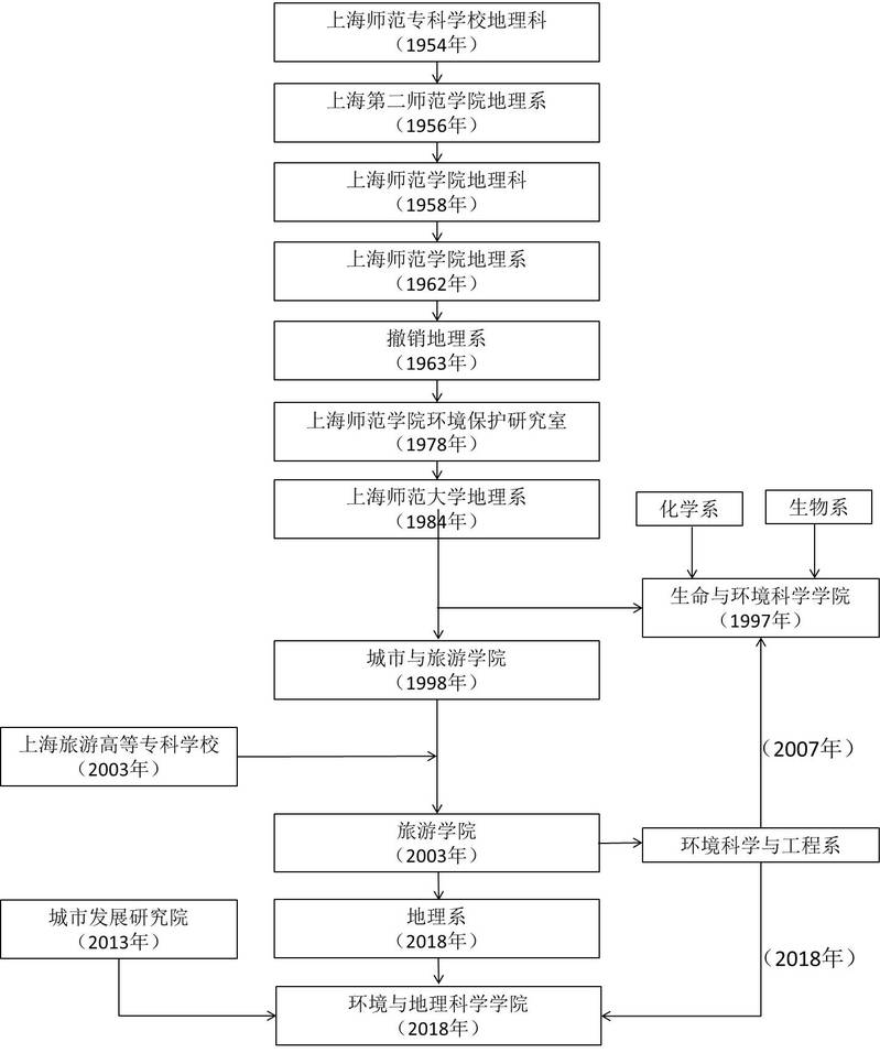学院历史 学院历史