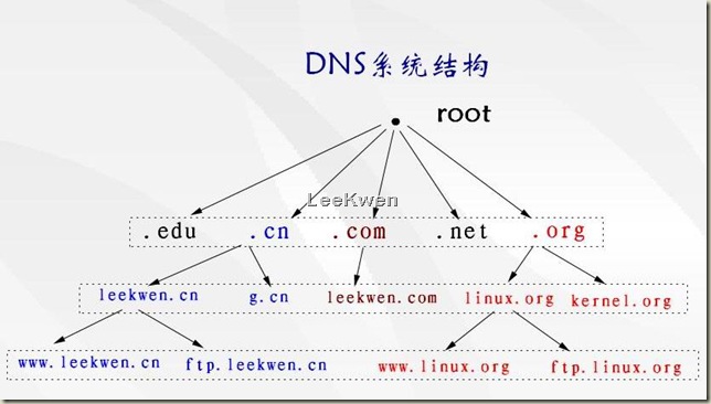 dns网速测试 dns网速测试