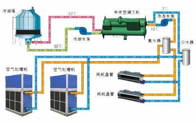 中央空调水系统 中央空调水系统