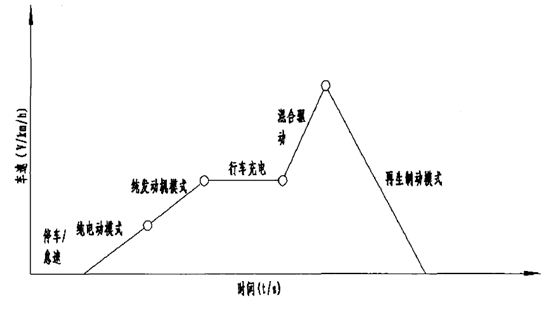 图1并联式混合动力运行模式 图1并联式混合动力运行模式
