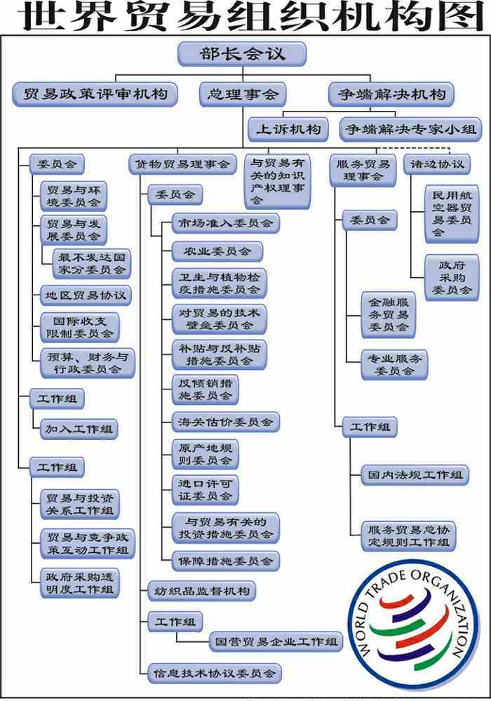 世界贸易组织组织机构图 世界贸易组织组织机构图