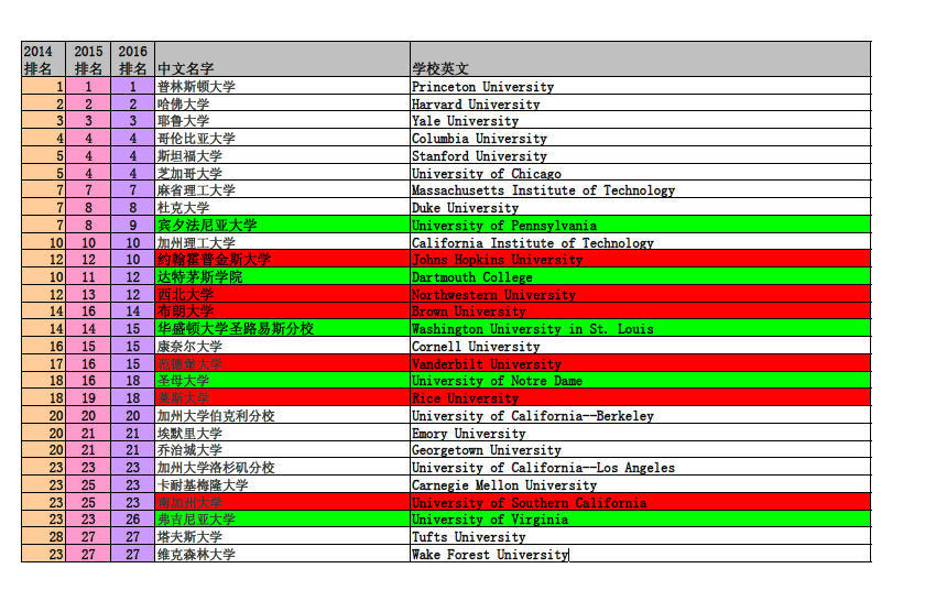 美国大学排名