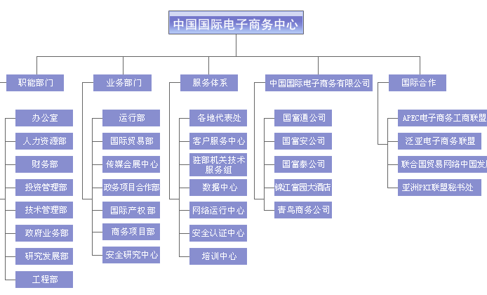 组织结构 组织结构