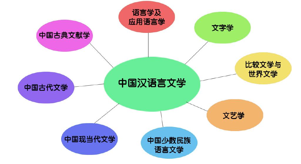 中国语言文学
