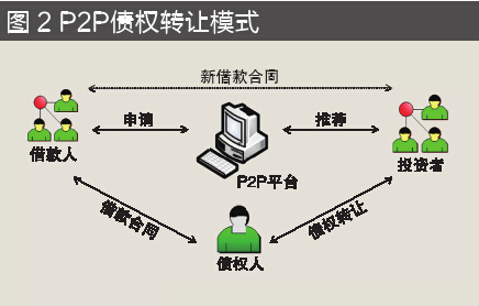 2、债权转让模式 2、债权转让模式