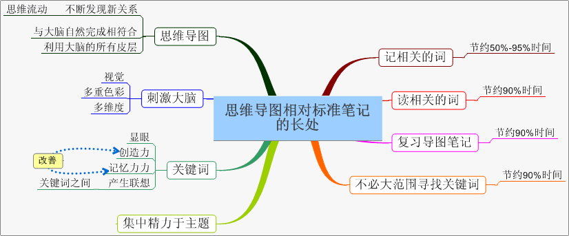 线性思维思维导图 线性思维思维导图