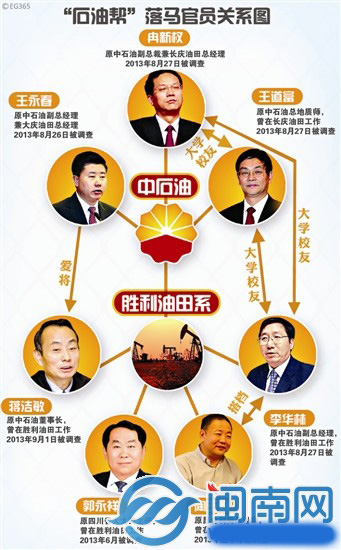 中石油腐败关係图 中石油腐败关係图