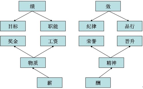 绩效和薪酬的对应关係 绩效和薪酬的对应关係