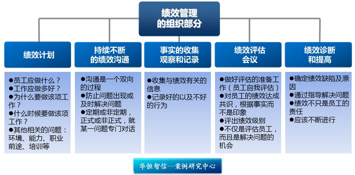 绩效管理 绩效管理