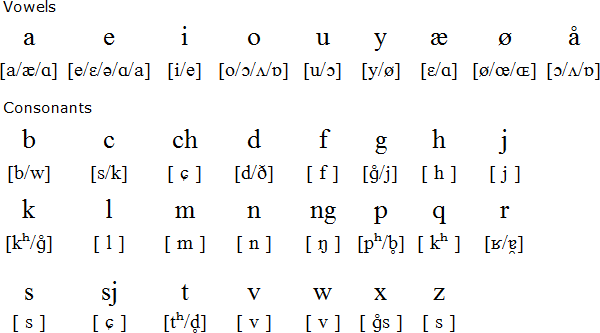 丹麦语字母 丹麦语字母