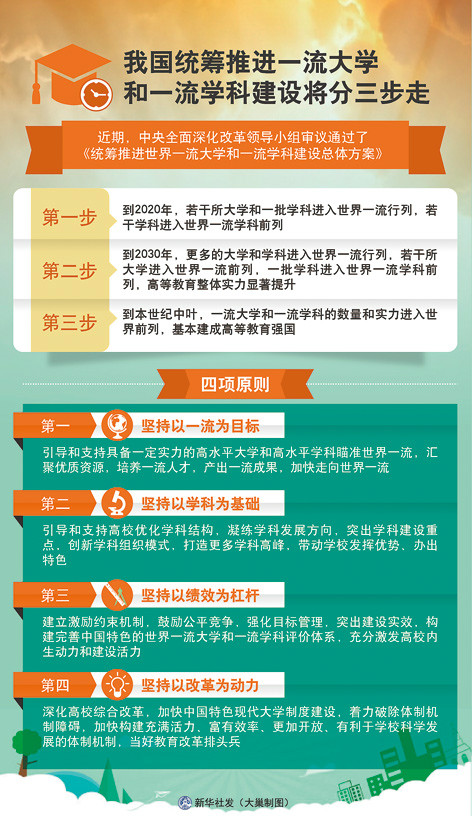 世界一流大学 世界一流大学