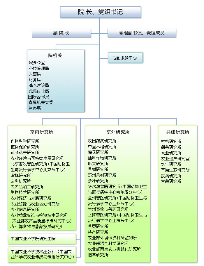 中国农业科学院组织机构图 中国农业科学院组织机构图