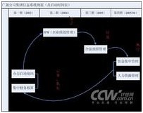 管理信息化规划 管理信息化规划