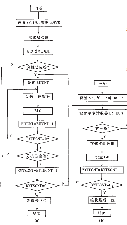 主机传送、分机接收时主机与分机软体流程图 主机传送、分机接收时主机与分机软体流程图