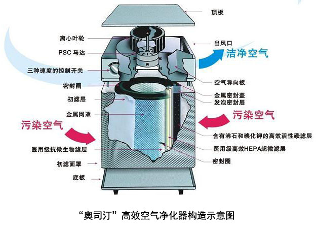 美国奥司汀空气净化器 美国奥司汀空气净化器