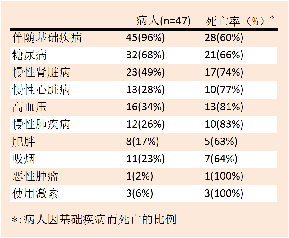 47例MERS患者相关基础疾病分析 47例MERS患者相关基础疾病分析