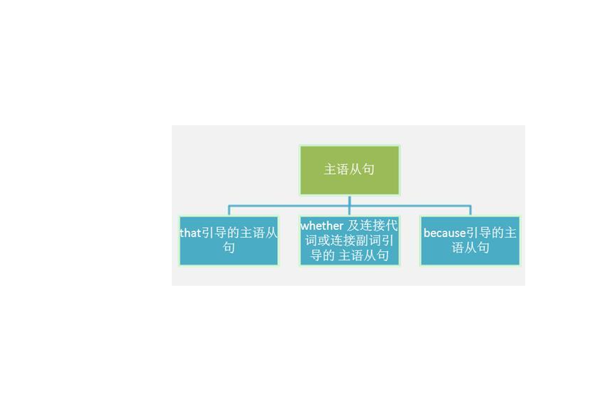 主语从句