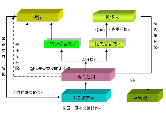 不良资产处置