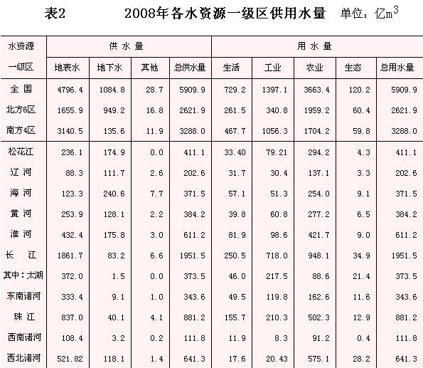 中国水资源供用水量 中国水资源供用水量