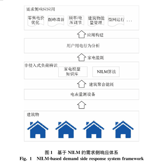 主动配电网中的新型数据驱动套用 主动配电网中的新型数据驱动套用