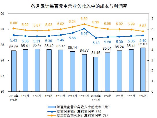 主营业务收入增长率