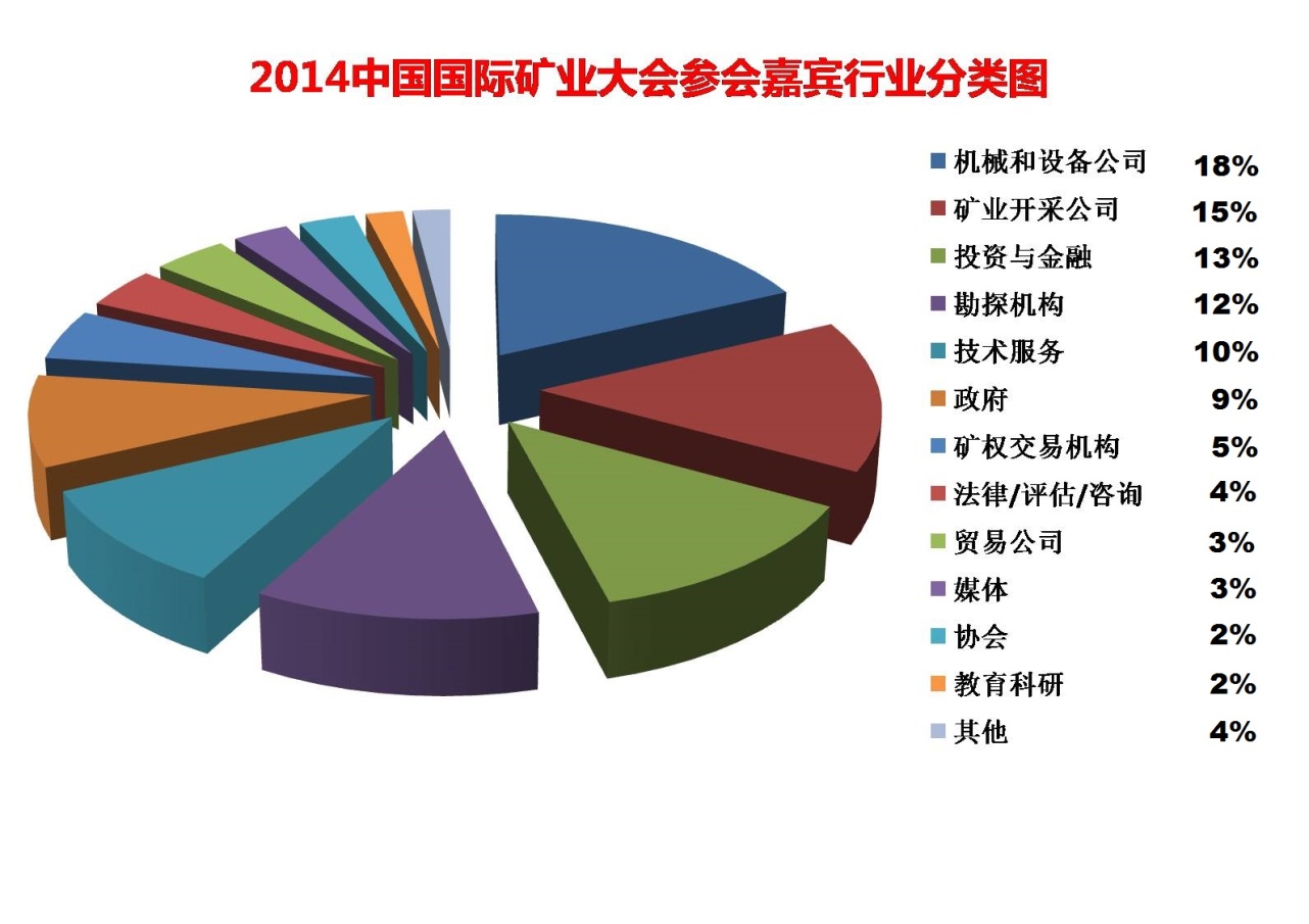 2014中国国际矿业大会参会嘉宾行业分类图 2014中国国际矿业大会参会嘉宾行业分类图
