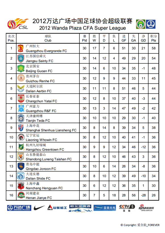 中国足球协会超级联赛(中国大陆职业足球联赛)