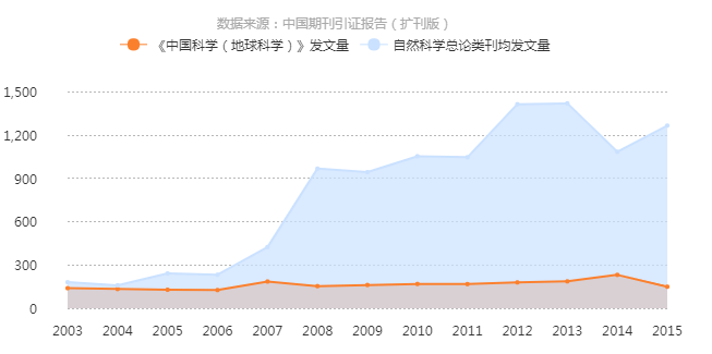 《中国科学:地球科学》发文量曲线趋势图 《中国科学:地球科学》发文量曲线趋势图