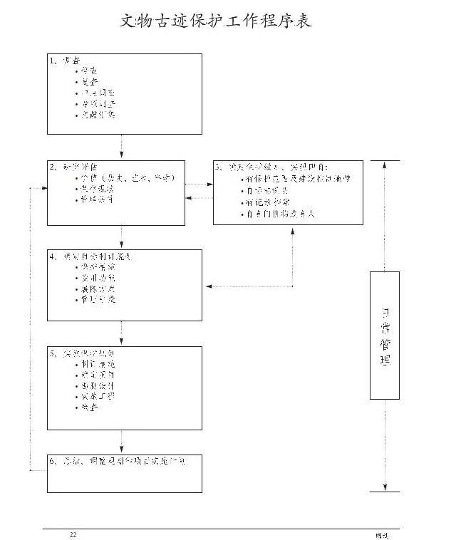 文物古蹟保护工作程式表 文物古蹟保护工作程式表