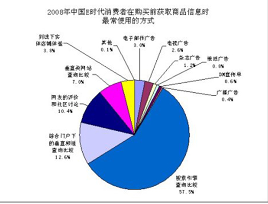 网路消费者