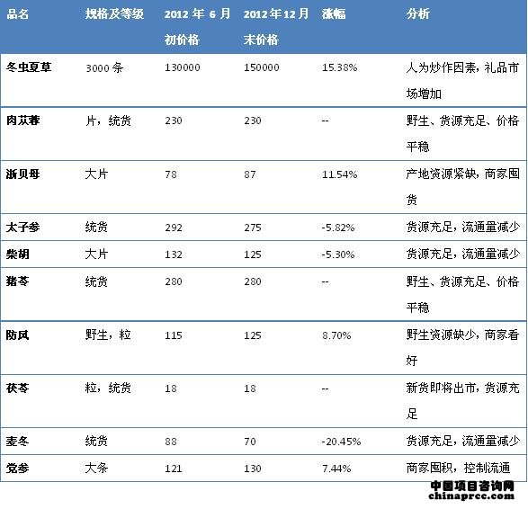 2012年下半年部分中药材价格变化 2012年下半年部分中药材价格变化