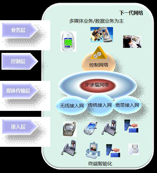 下一代网路 下一代网路