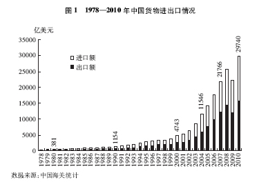 中国的对外贸易 中国的对外贸易